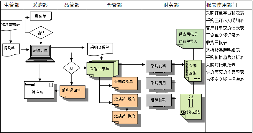 半岛·官方端网页版登录入口-半岛（中国）
是如何帮助企业实现采购流程管控的?